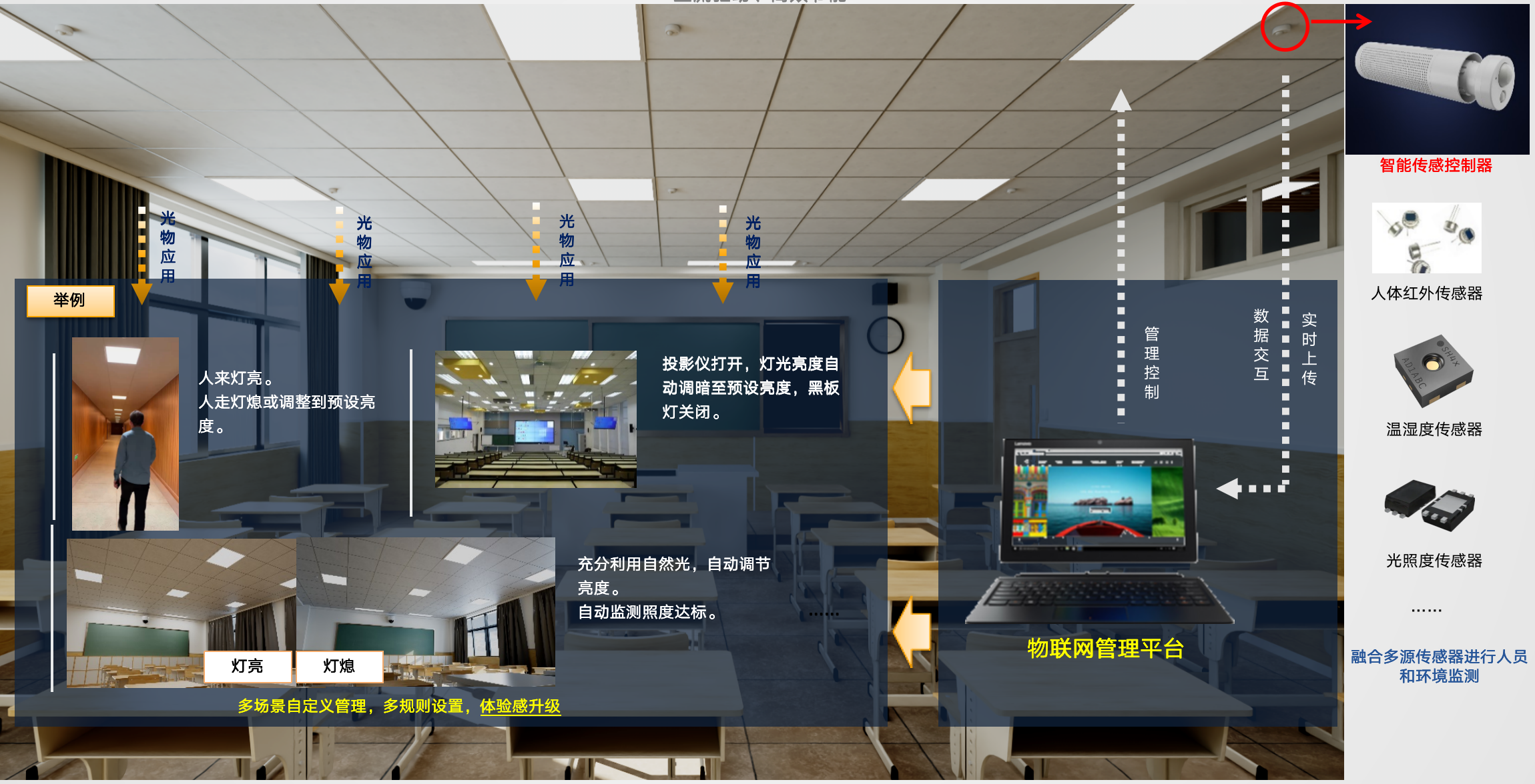 某学院光伏直驱POE智能照明系统